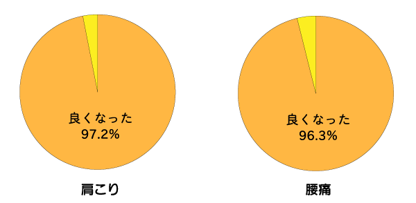 肩こり改善率、腰痛改善率