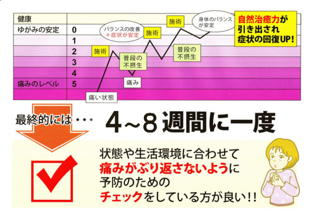 メンテナンス間隔