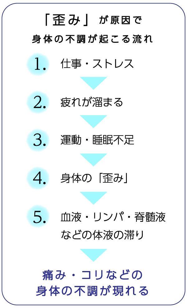 身体の不調が起こる流れ