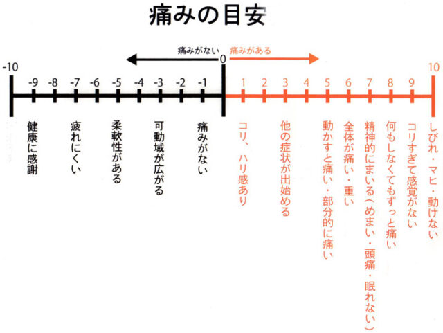 痛みの目安図